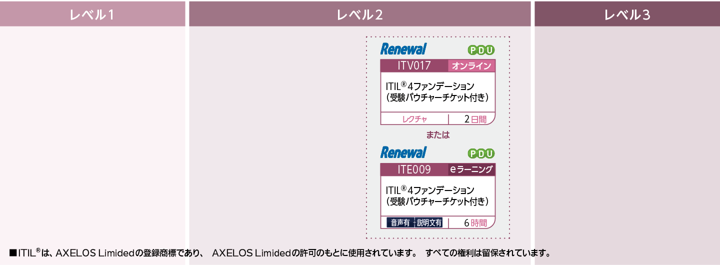 ITIL(R)に関する知識を修得したい方のコースフロー