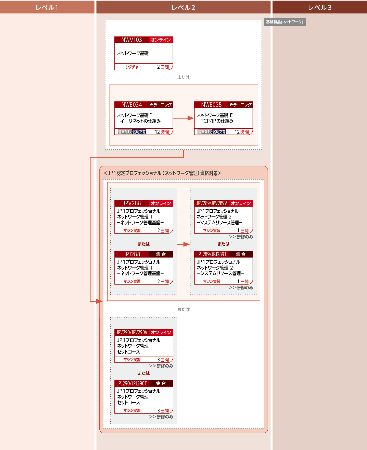 JP1ネットワーク管理製品を使用したシステムを構築・運用する方のコースフロー