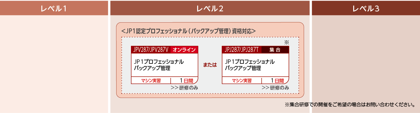 JP1バックアップ管理製品を使用したシステムを構築・運用する方のコースフロー