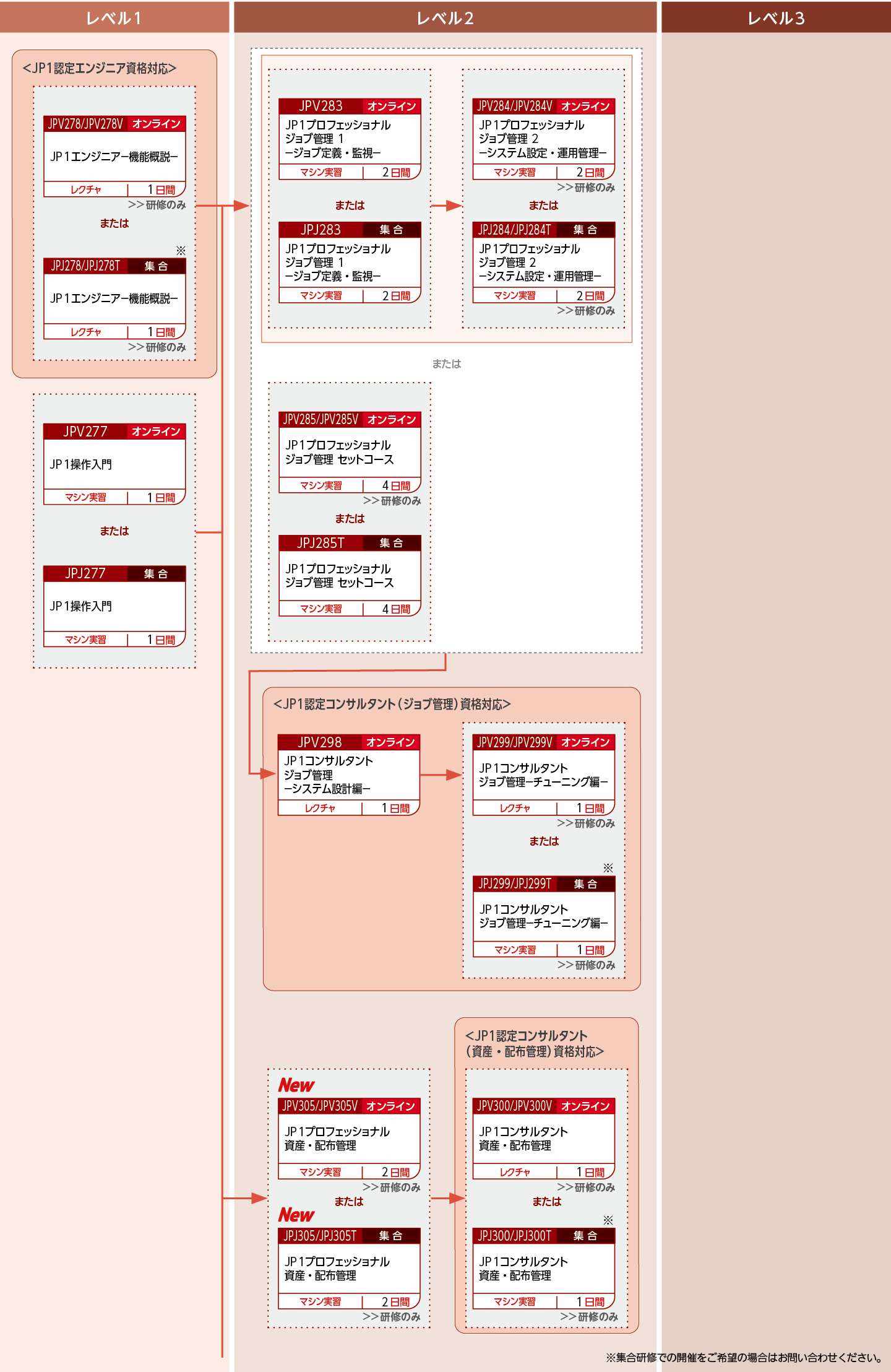 JP1の各カテゴリ製品のシステム設計をする方のコースフロー