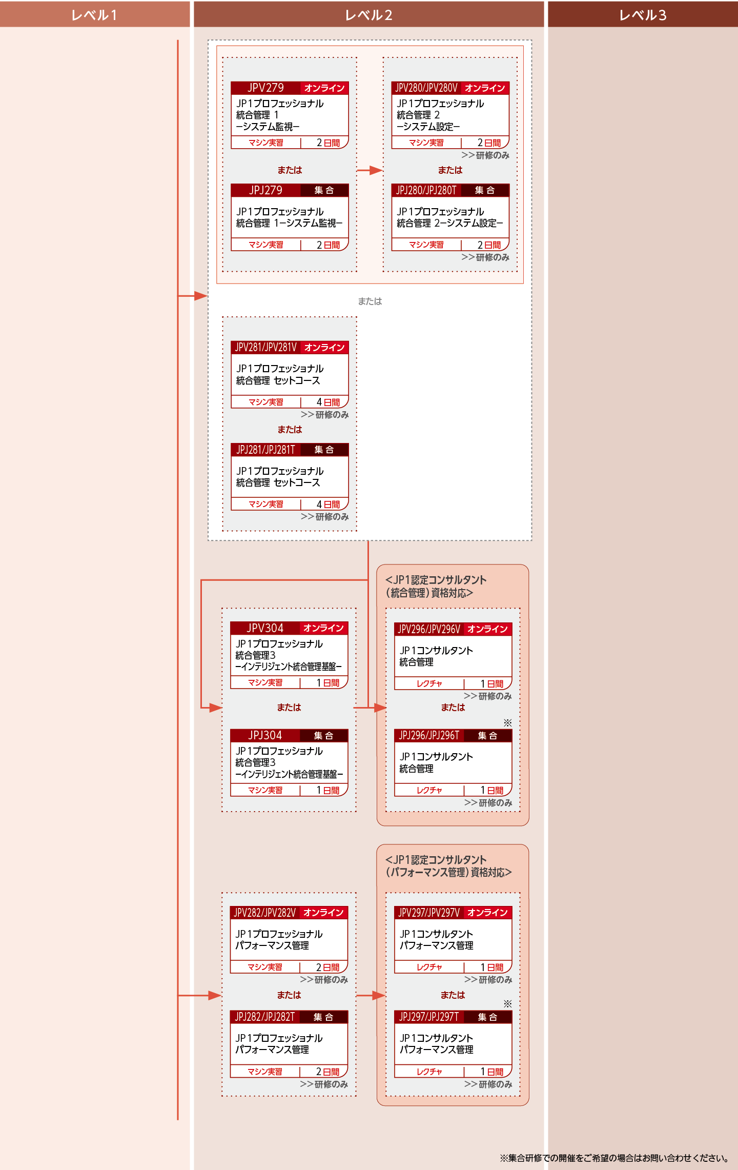 JP1の各カテゴリ製品のシステム設計をする方のコースフロー