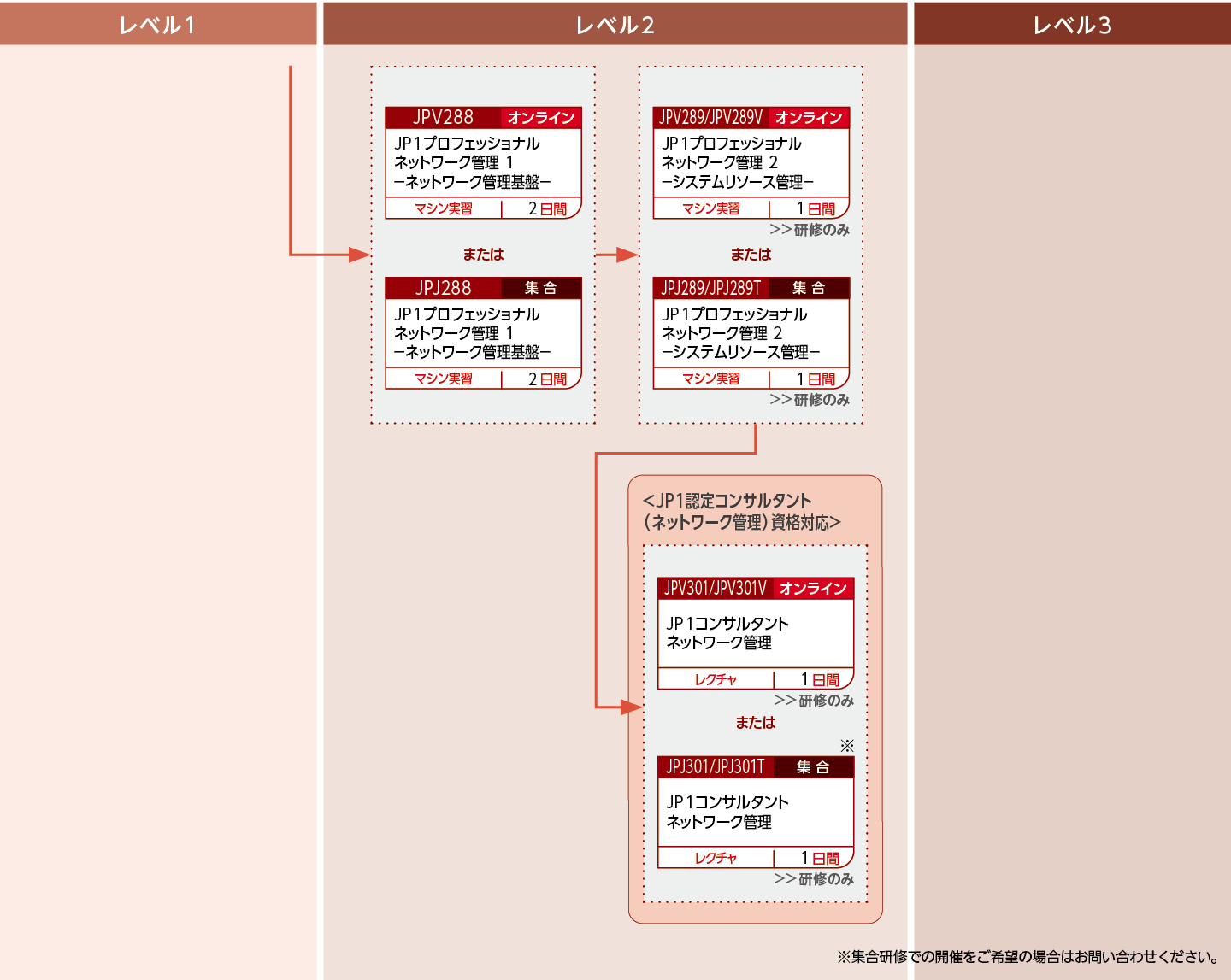 JP1の各カテゴリ製品のシステム設計をする方のコースフロー