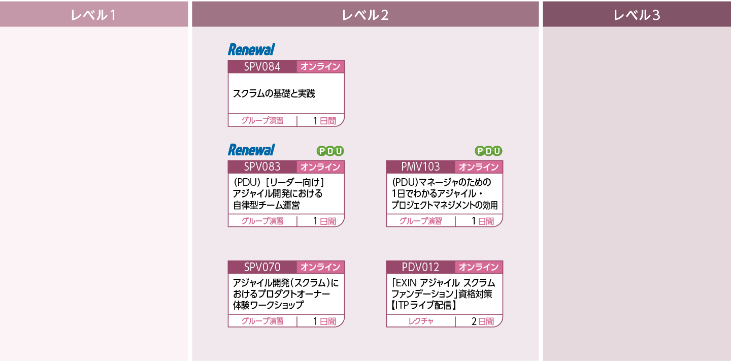 アジャイル開発の基本やポイントを修得したい方のコースフロー