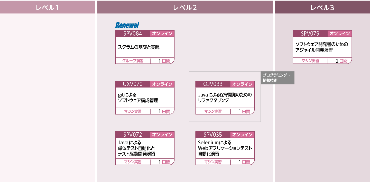 アジャイル開発を支える技術やツール群について修得したい方のコースフロー