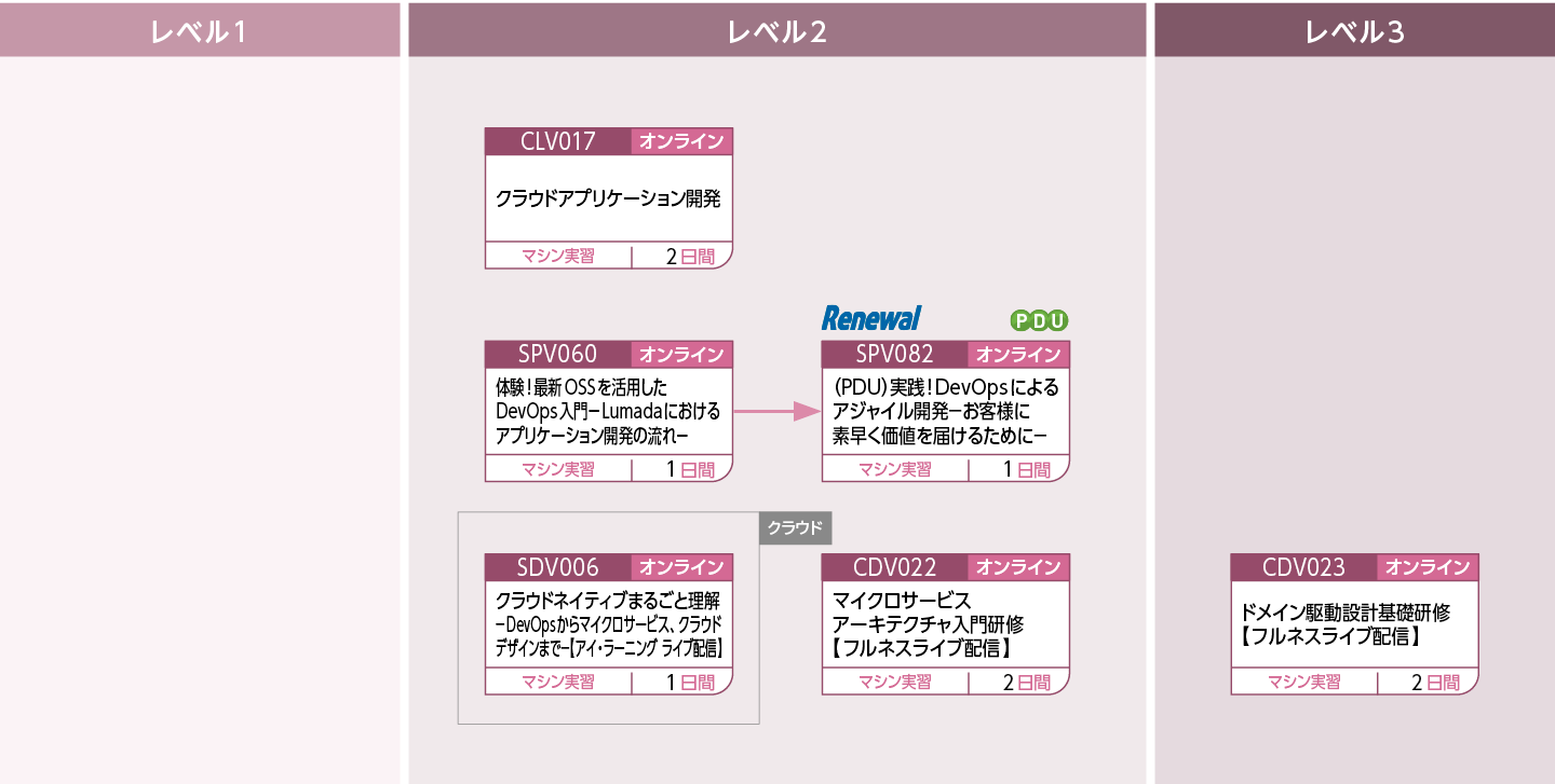 モダンなアプリケーション開発のための技術を修得したい方のコースフロー