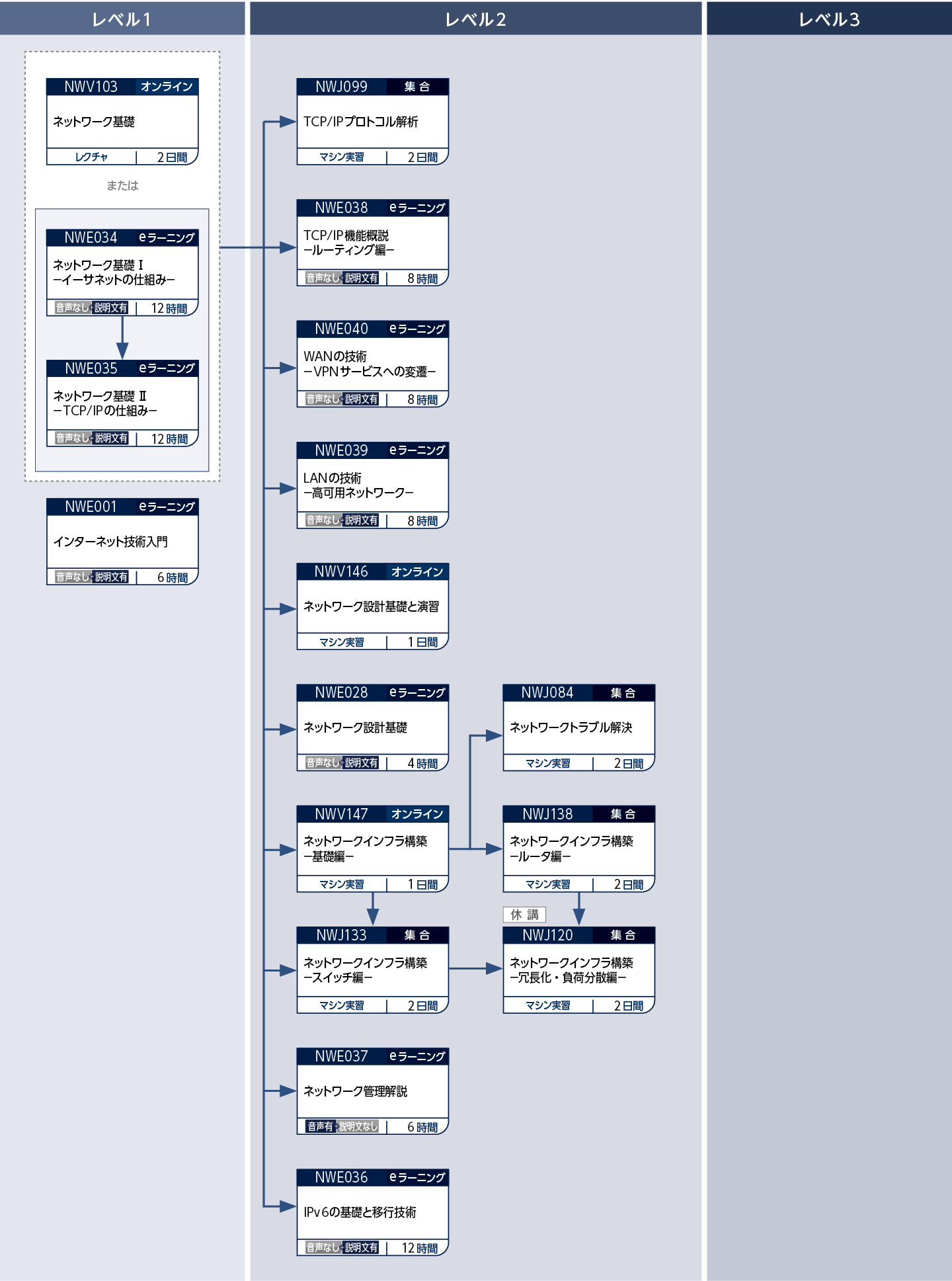ネットワーク基礎、設計、構築のコースフロー