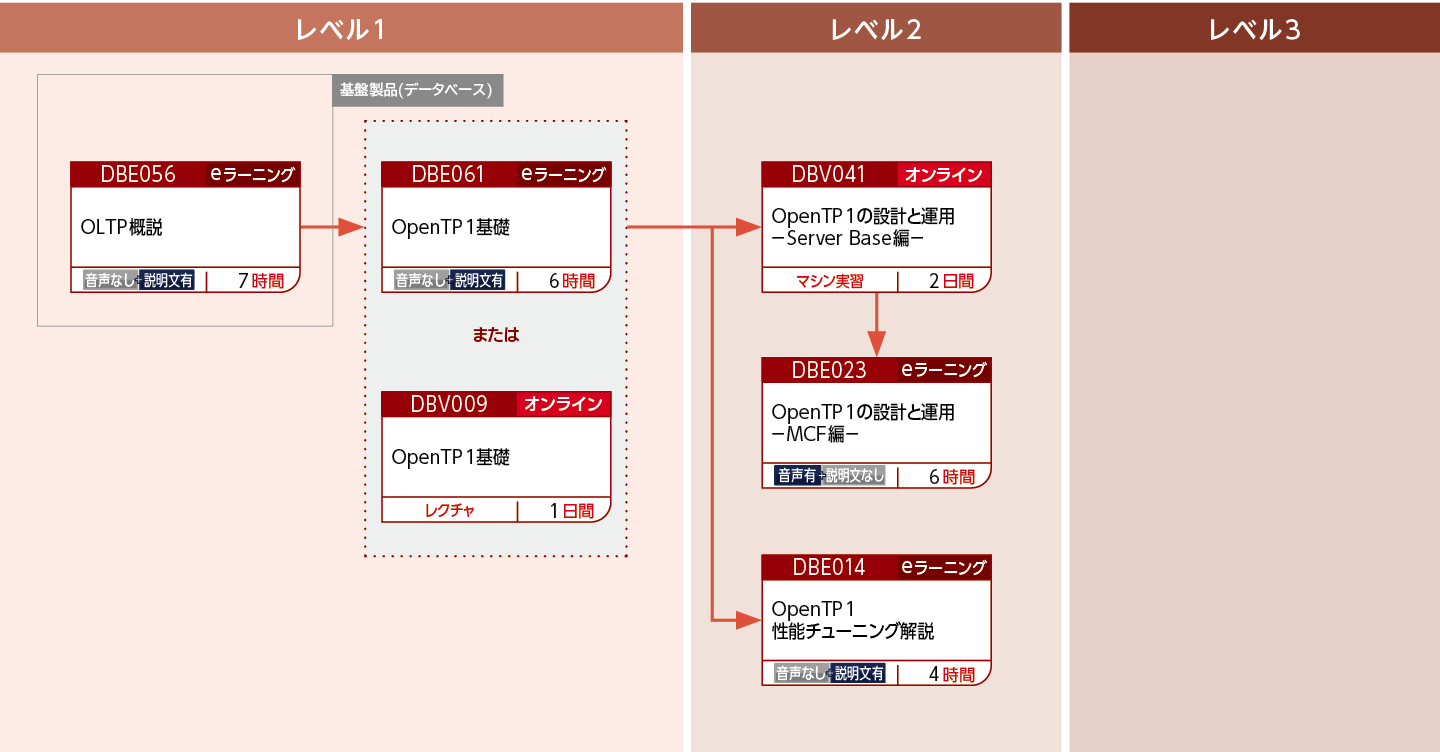 OpenTP1を使用してOLTPシステムを構築・運用・設計する方のコースフロー