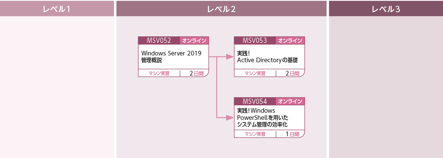 Windows Server 2019を使用してシステムを構築・運用・管理する方のコースフロー
