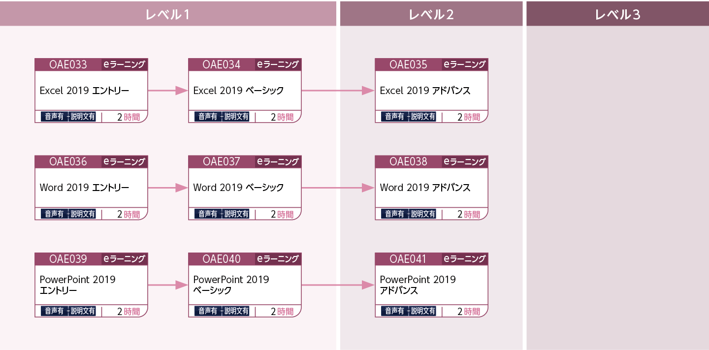 Offi ce製品をこれから使用する方のコースフロー