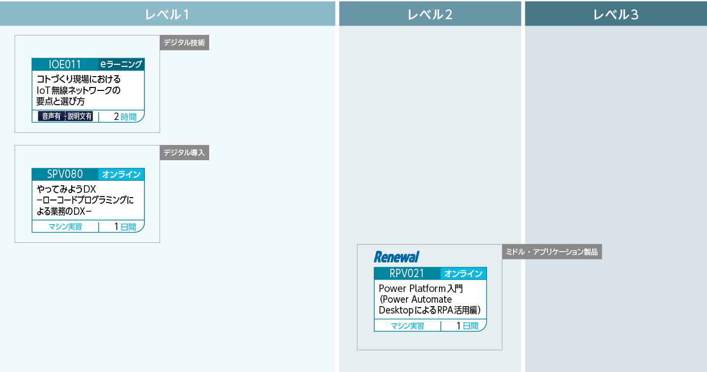 デジタライゼーションの基礎技術のコースフロー