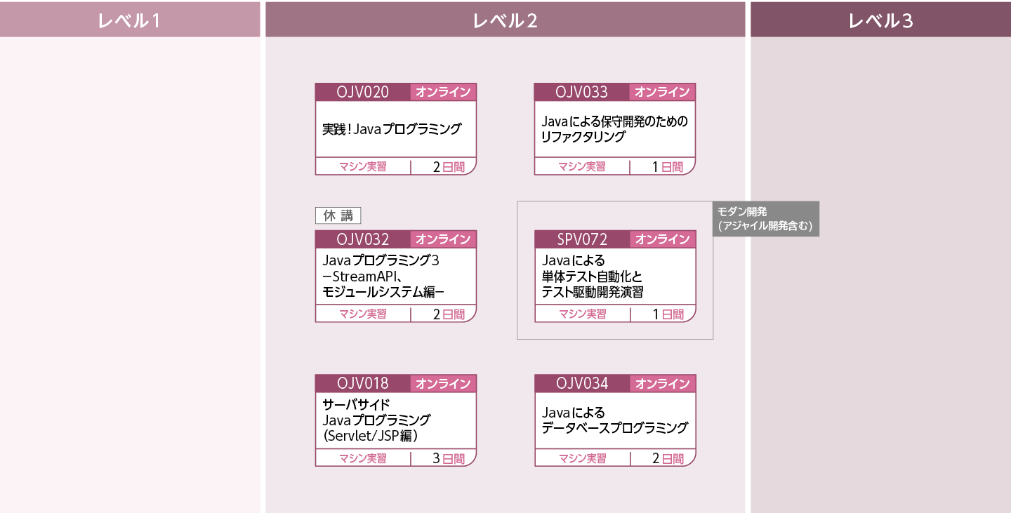 Javaの活用方法を学習される方のコースフロー