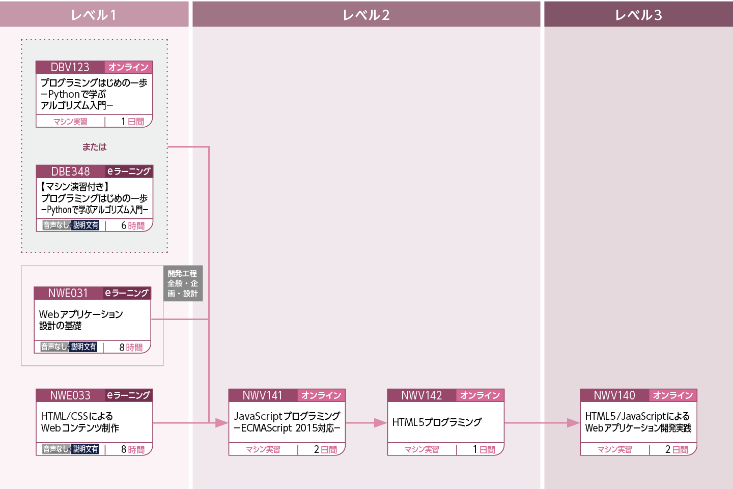 クライアントサイドを学習される方のコースフロー