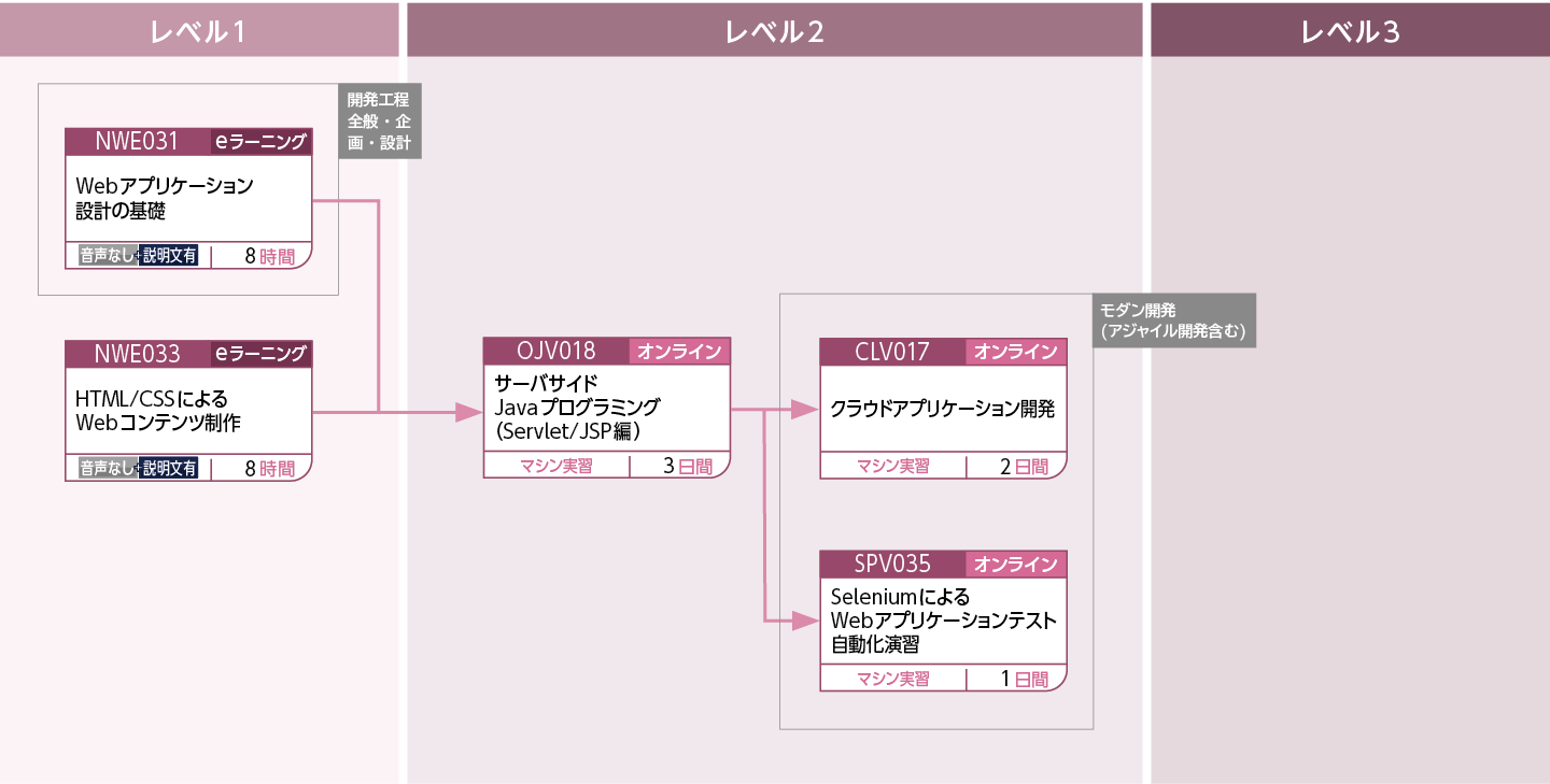 サーバサイドを学習される方のコースフロー