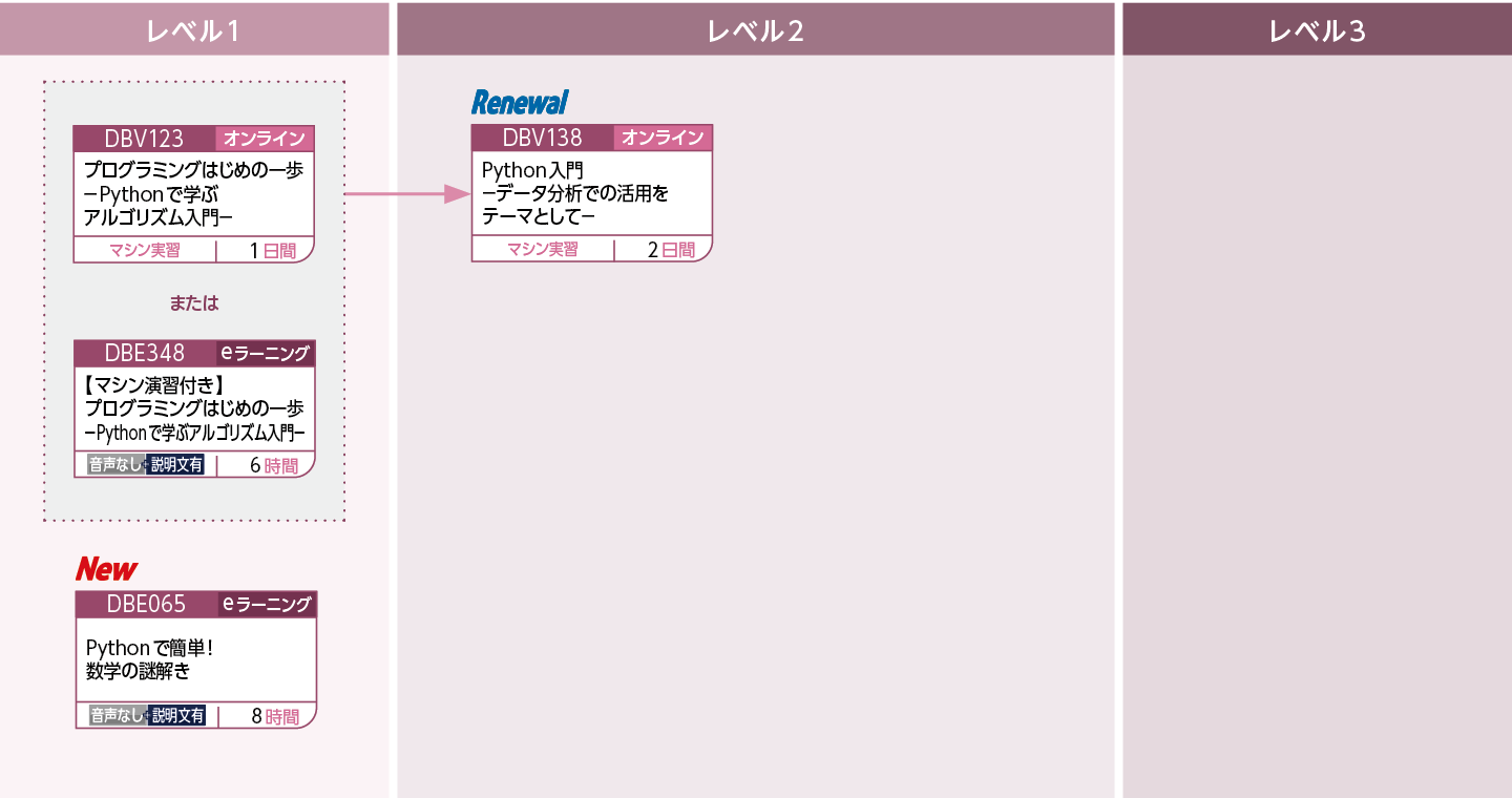 Pythonの基本を学習する方のコースフロー