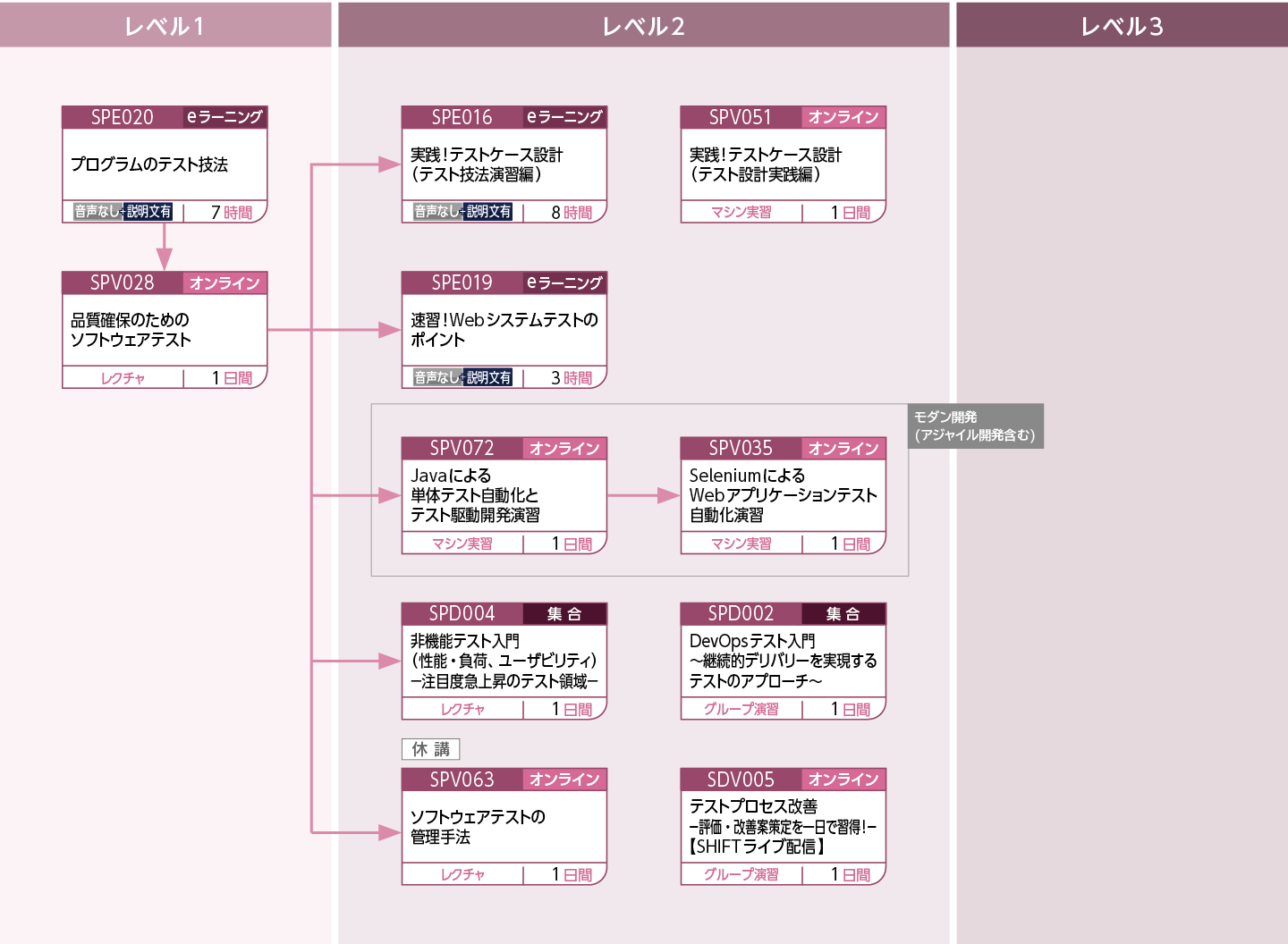 これからシステムテスト作業に携わる予定の方、システム開発にこれから携わる方、システム開発の管理でシステムテストについて知りたい方のコースフロー