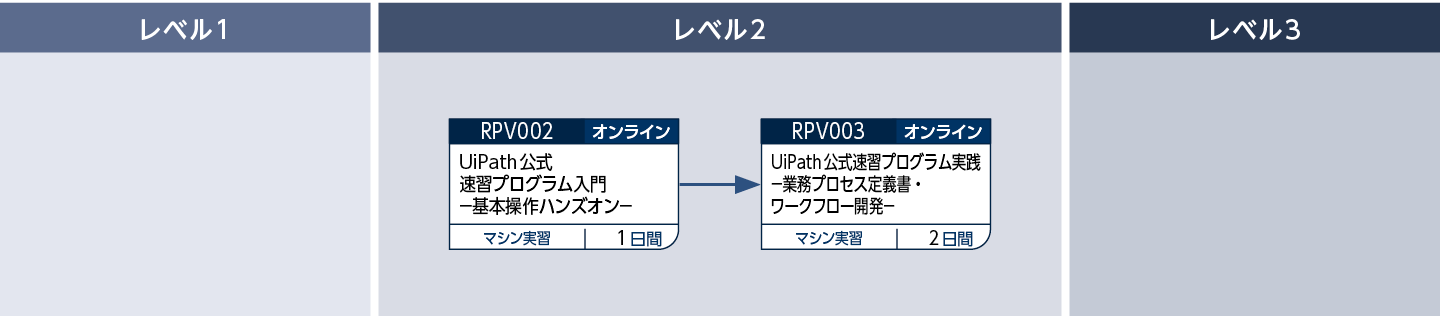 UiPathを使って業務自動化のロボットを開発する方のコースフロー