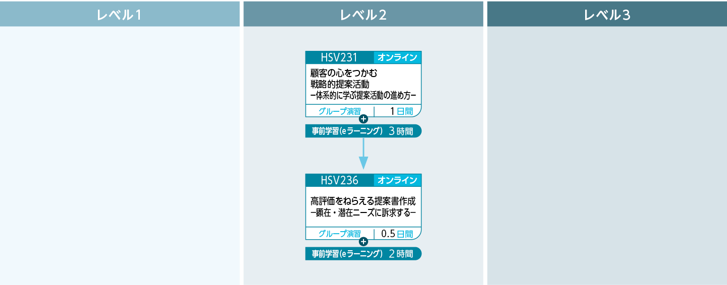 提案計画／提案書作成／提案のコースフロー