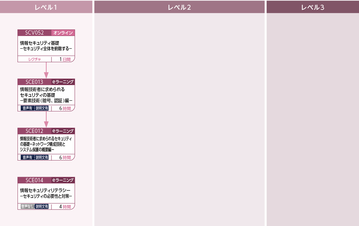 セキュリティの基礎のコースフロー