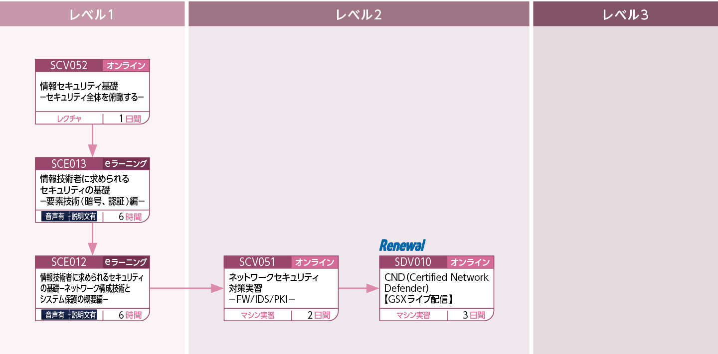 ネットワークセキュリティのコースフロー