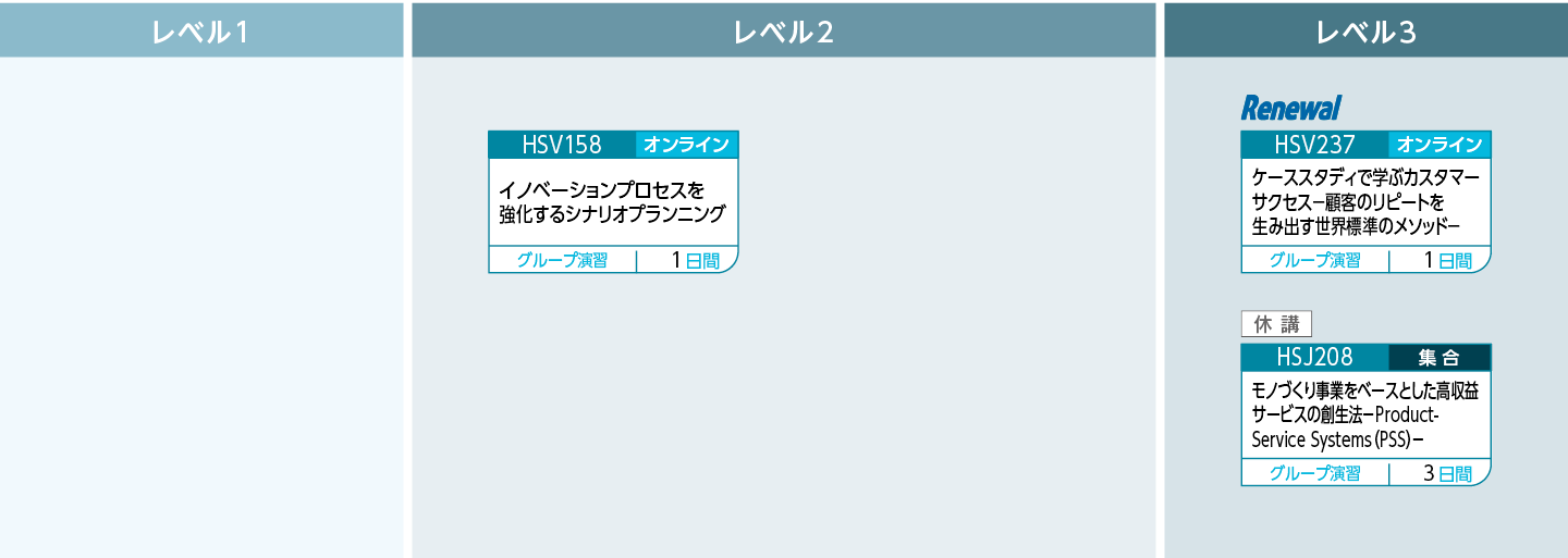 サービス事業創生の考え方、手法のコースフロー