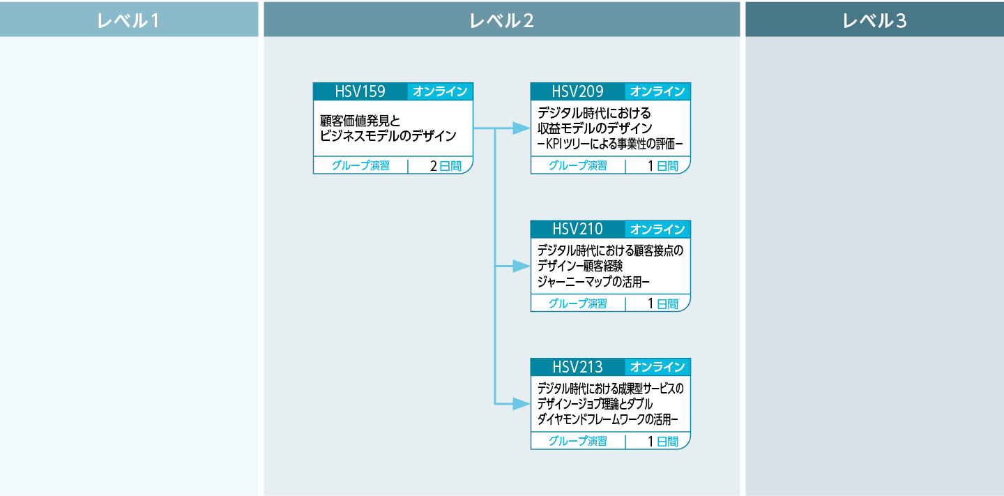 ビジネスモデルデザインのコースフロー