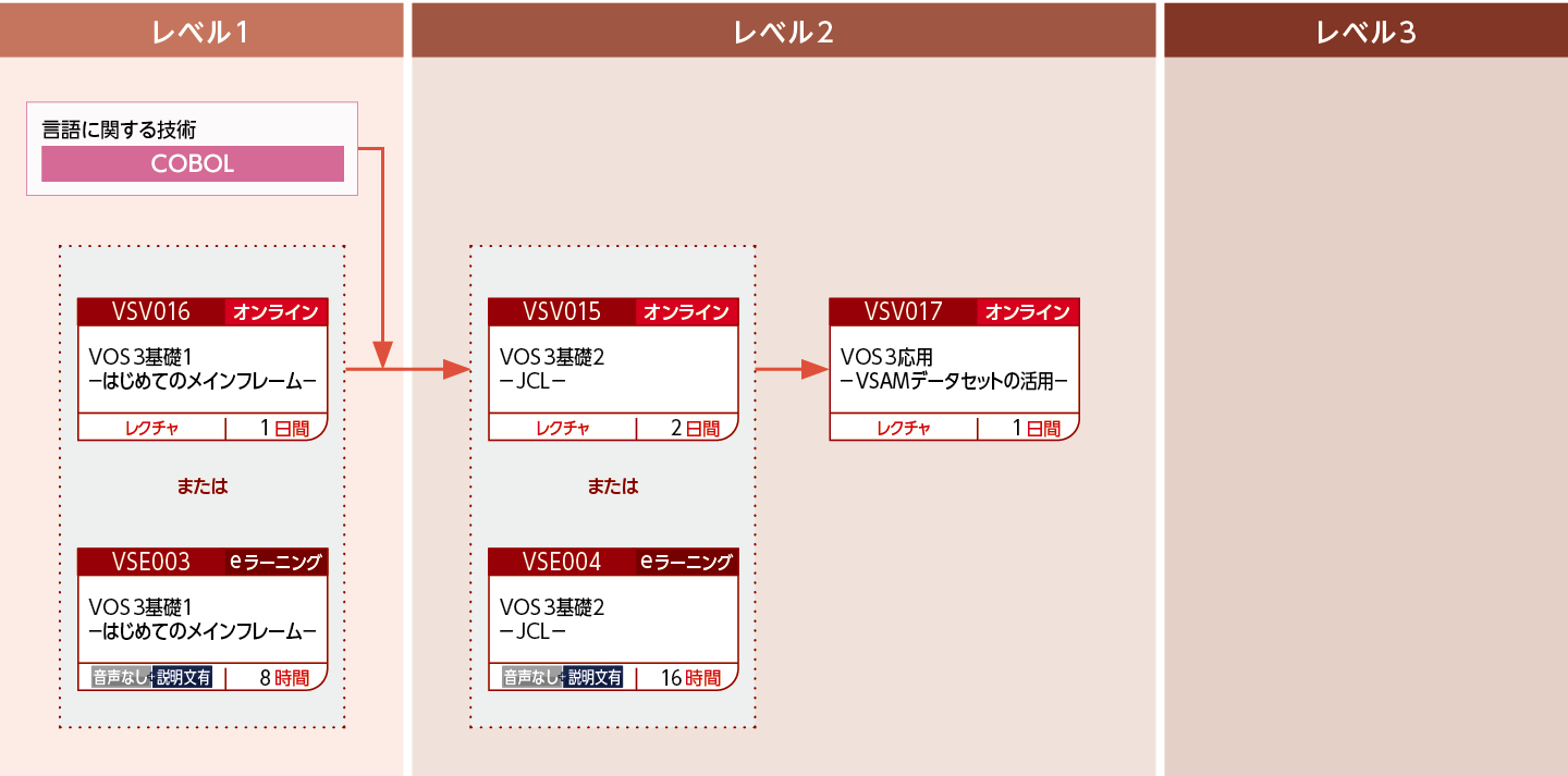 VOS3システムでアプリケーションを開発する方のコースフロー