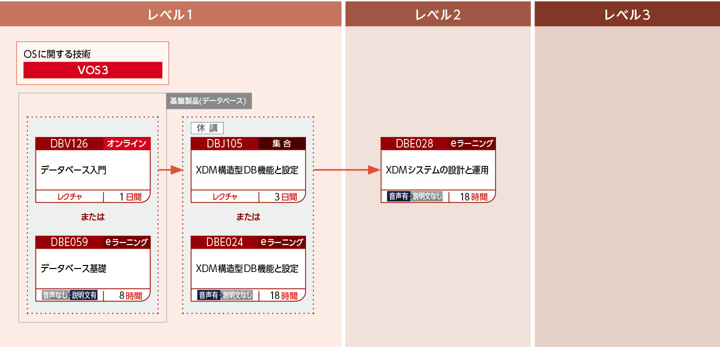 XDMを使用して構造型データベースを構築・運用・設計する方のコースフロー