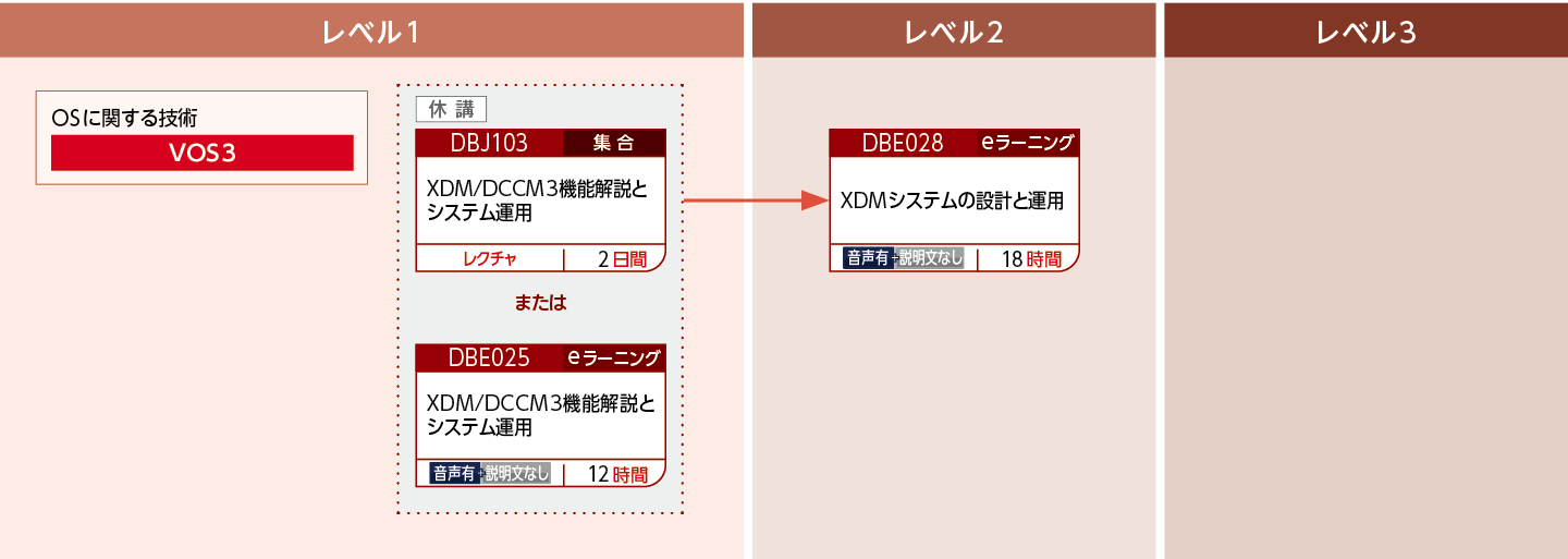 XDM/DCCM3オンラインシステムを構築・運用・設計する方のコースフロー