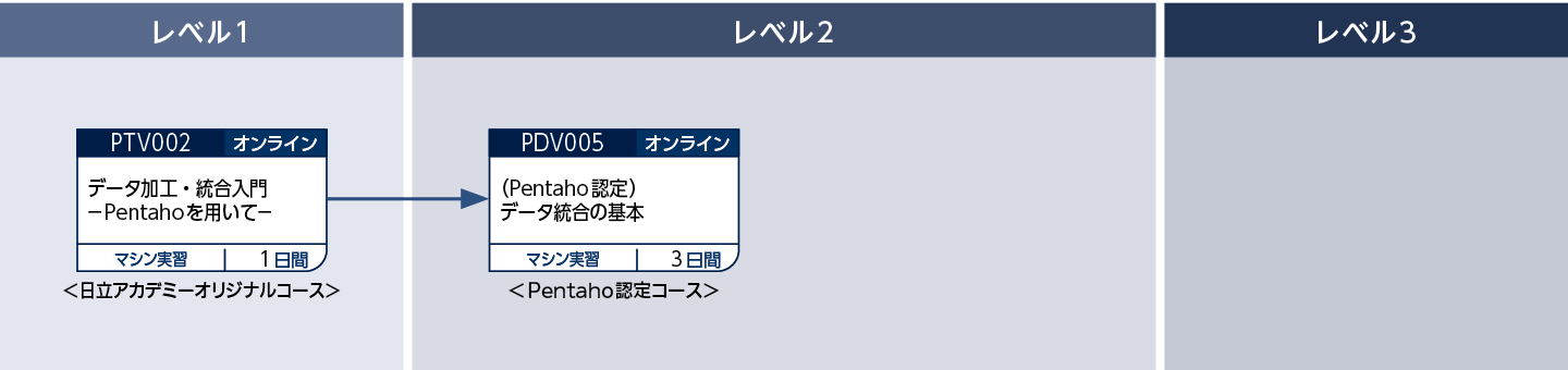 Pentahoを使用してデータ統合をしたい方のコースフロー