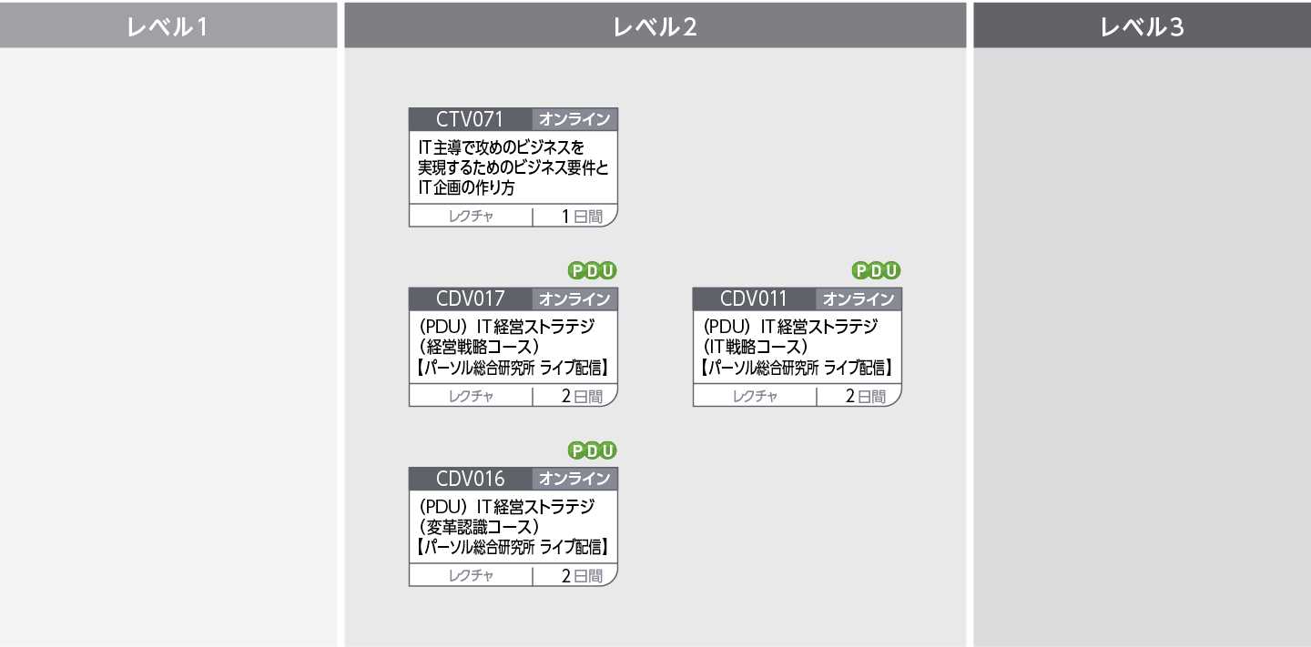 システム化の方向性～IT戦略を見据えて～のコースフロー