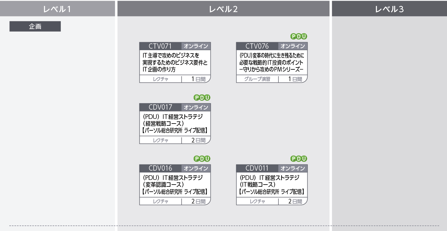 システムの企画立案から要件定義（要件定義以降を含めた）までの人財育成