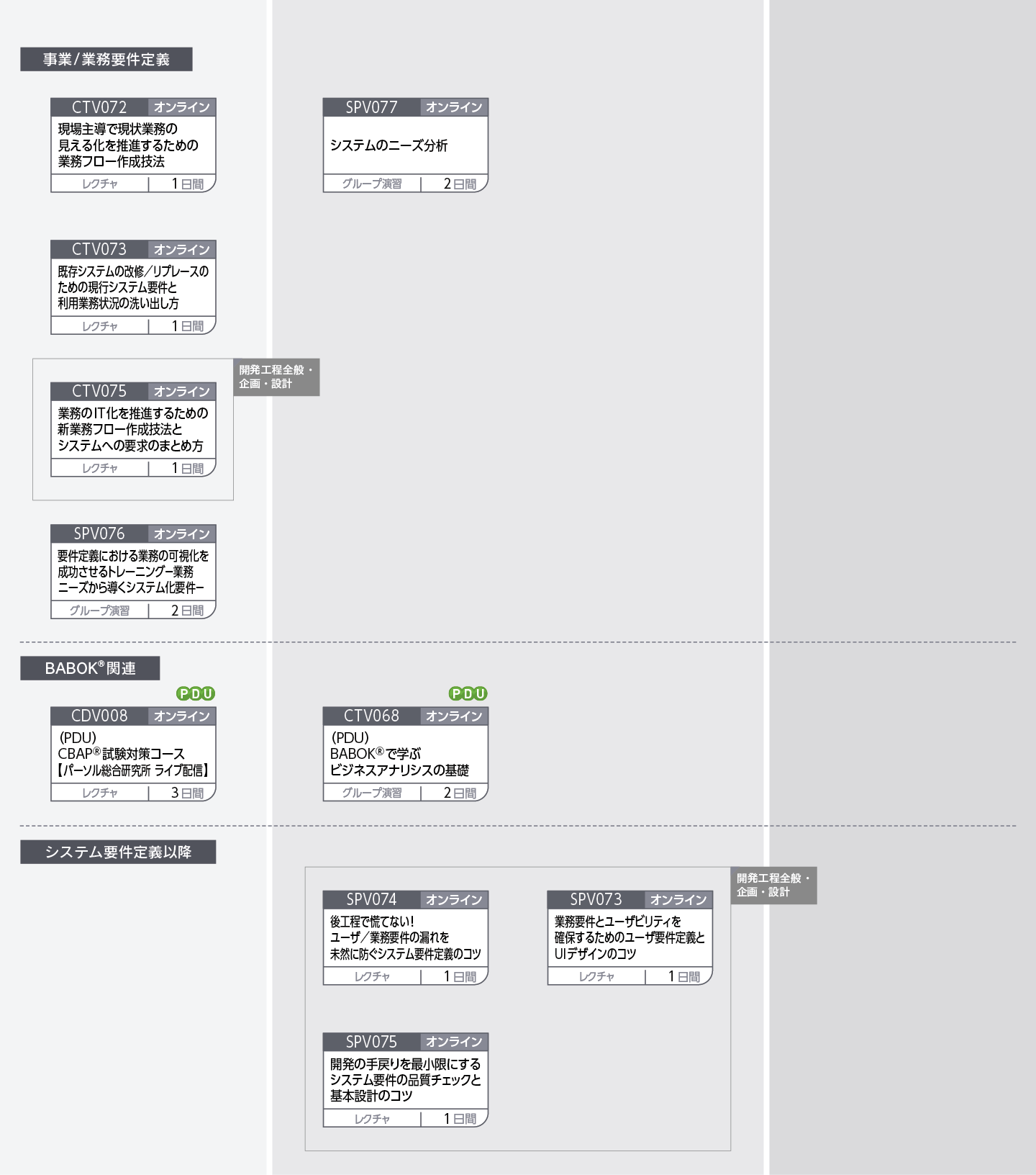 システムの企画立案から要件定義（要件定義以降を含めた）までの人財育成