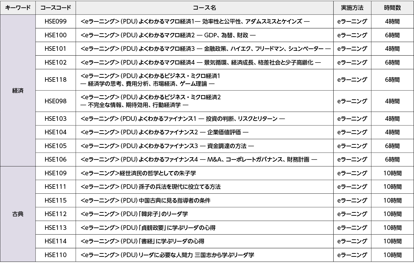 セキュリティ管理： 内部統制を実現するシステムが不正にアクセスされることを防止・抑止するためのセキュリティを管理する：コースフロー