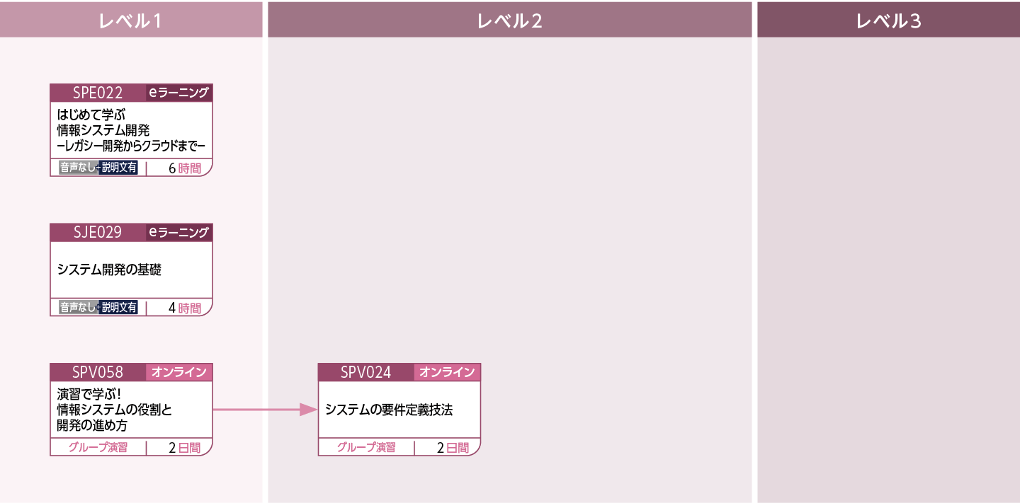 これからシステム開発に携わる方のコースフロー