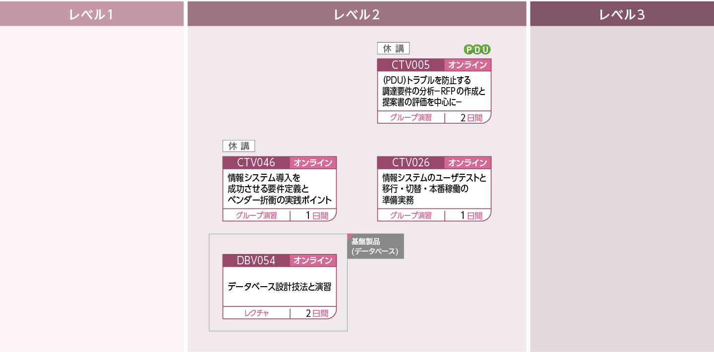 企画/要件定義に携わる方のコースフロー