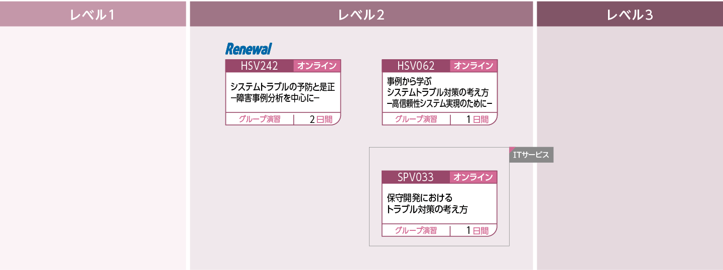 運用・保守に携わる方のコースフロー