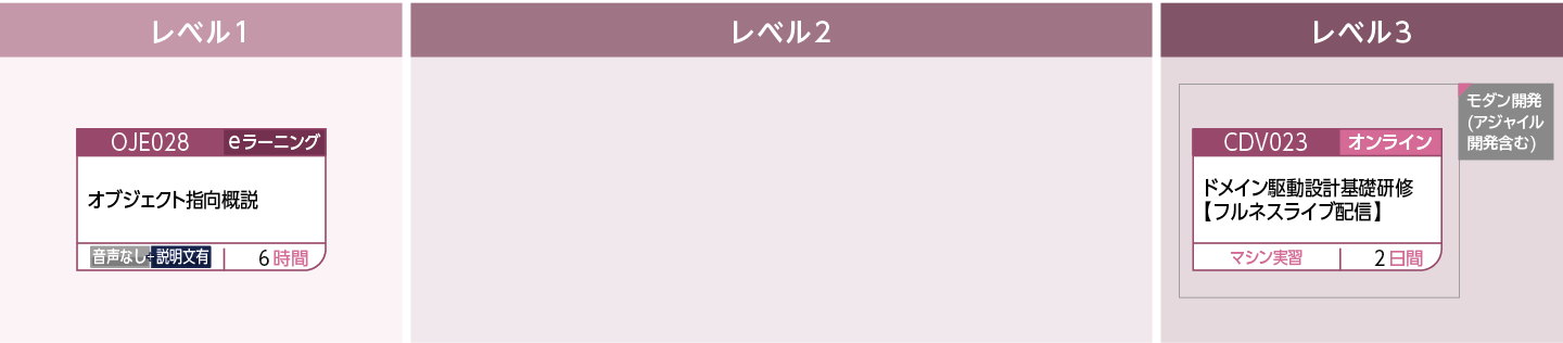 オブジェクト指向設計を修得したい方のコースフロー