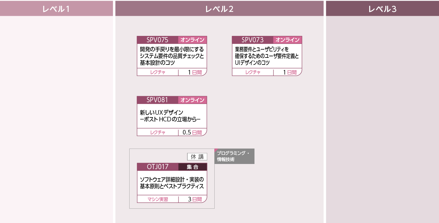 設計・開発を円滑に進めるためのポイントを修得したい方のコースフロー