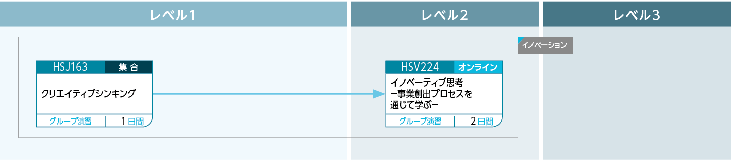 DXマインドのコースフロー