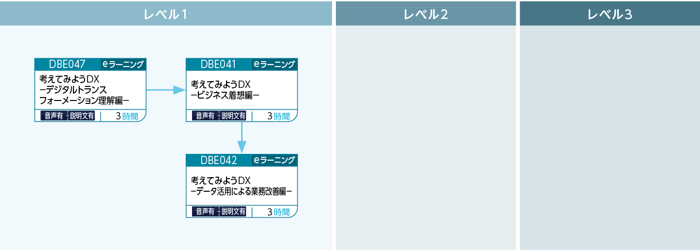 DXプロセスのコースフロー