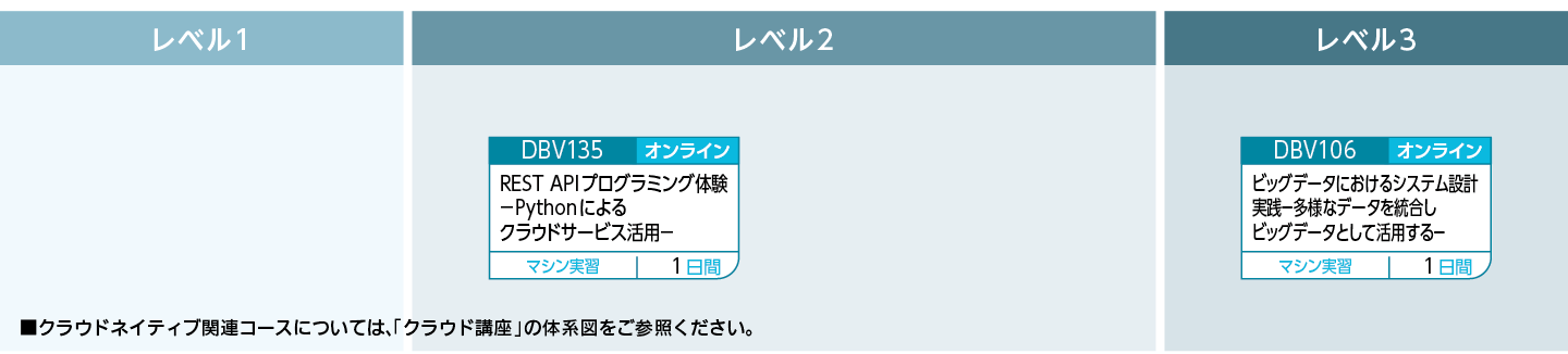 仮想化・クラウドのコースフロー