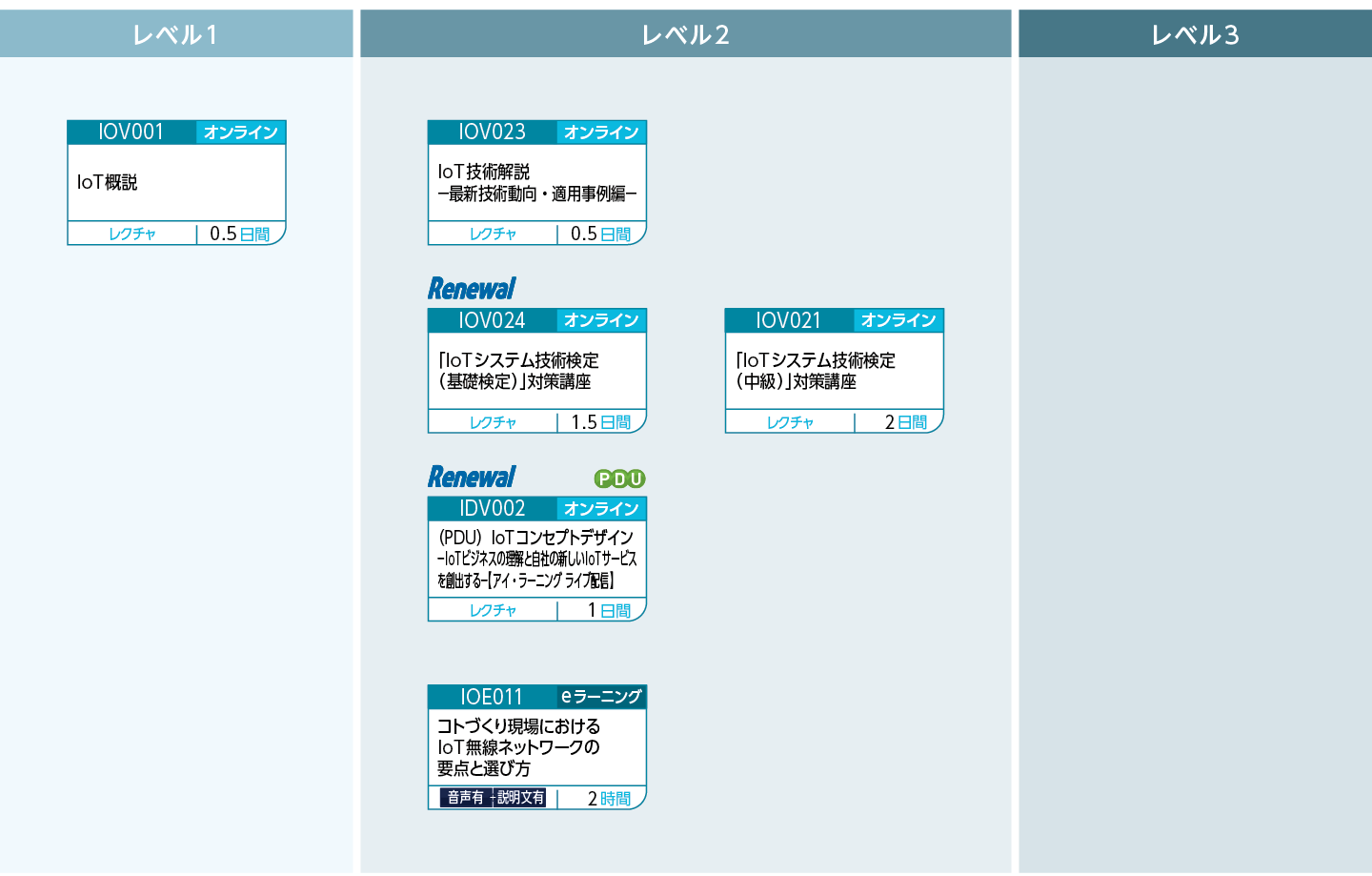 IoTのコースフロー