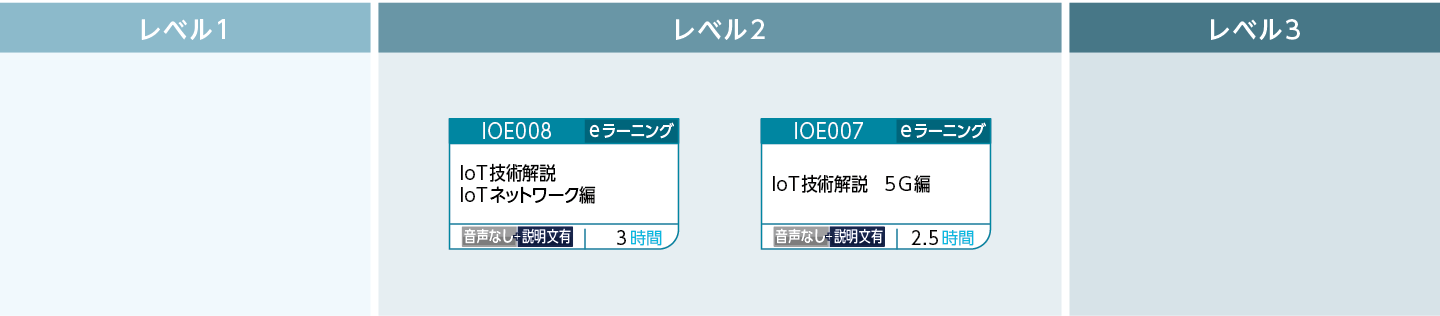 ネットワーク(IoT)のコースフロー