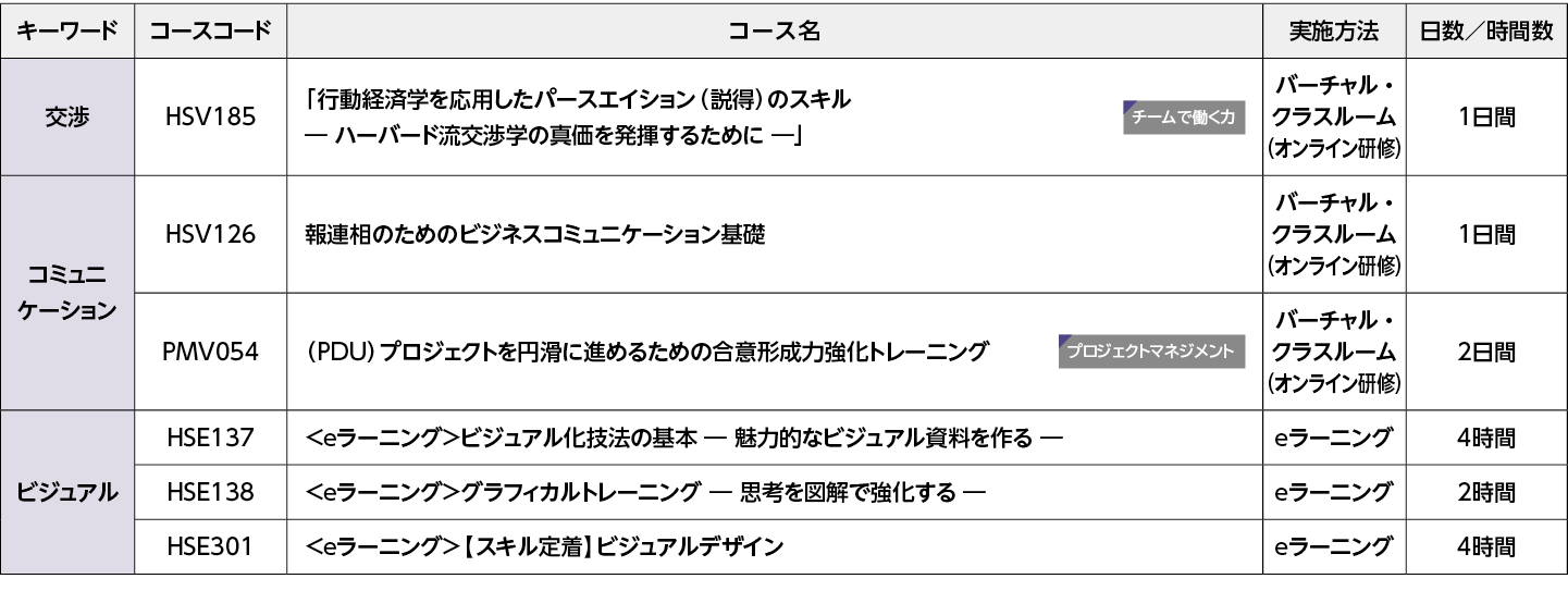 モニタリング：内部統制が有効に機能しているかを継続的に監視する：コースフロー