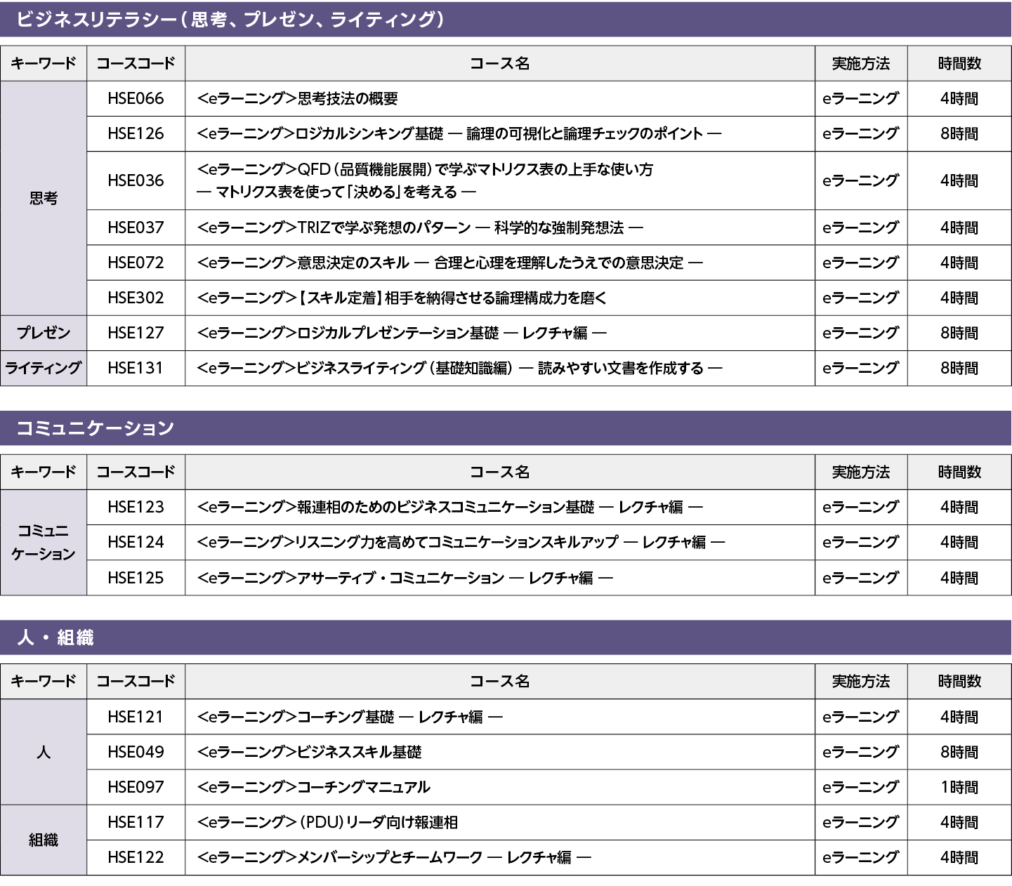 記録管理：内部統制の状況の確認、不正の発見、不正の抑止効果、内部統制の有効性の説明のために、企業活動を網羅的かつ正確に記録として残し管理する：コースフロー