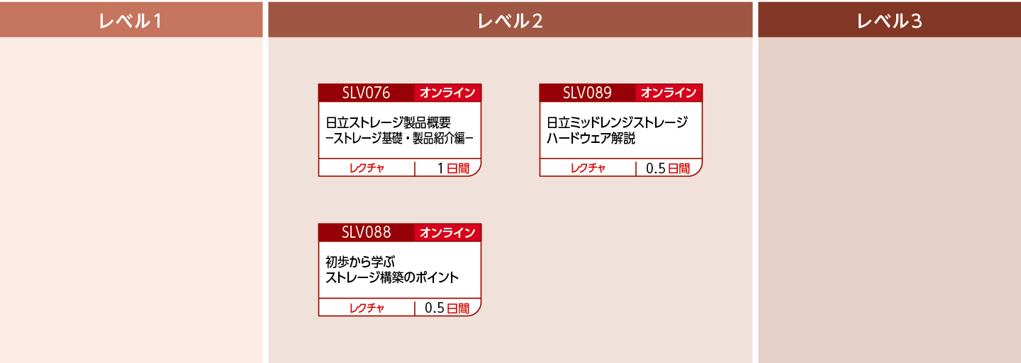 日立ストレージのハードウェア製品特長・構成を知りたい方のコースフロー