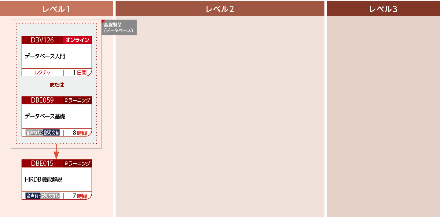 HiRDBの機能概要を修得したい方のコースフロー