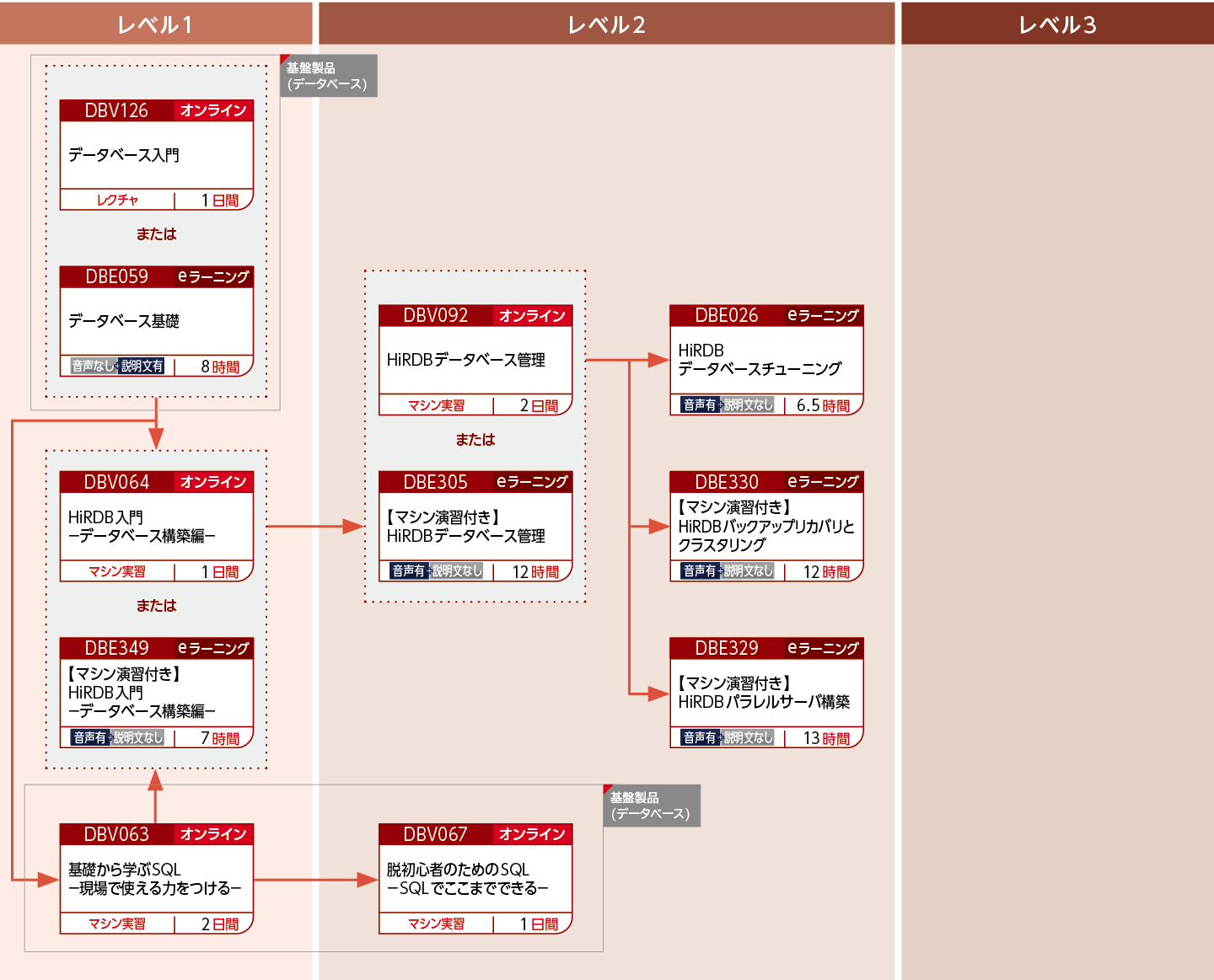 HiRDBを使用してデータベースを構築・運用する方のコースフロー