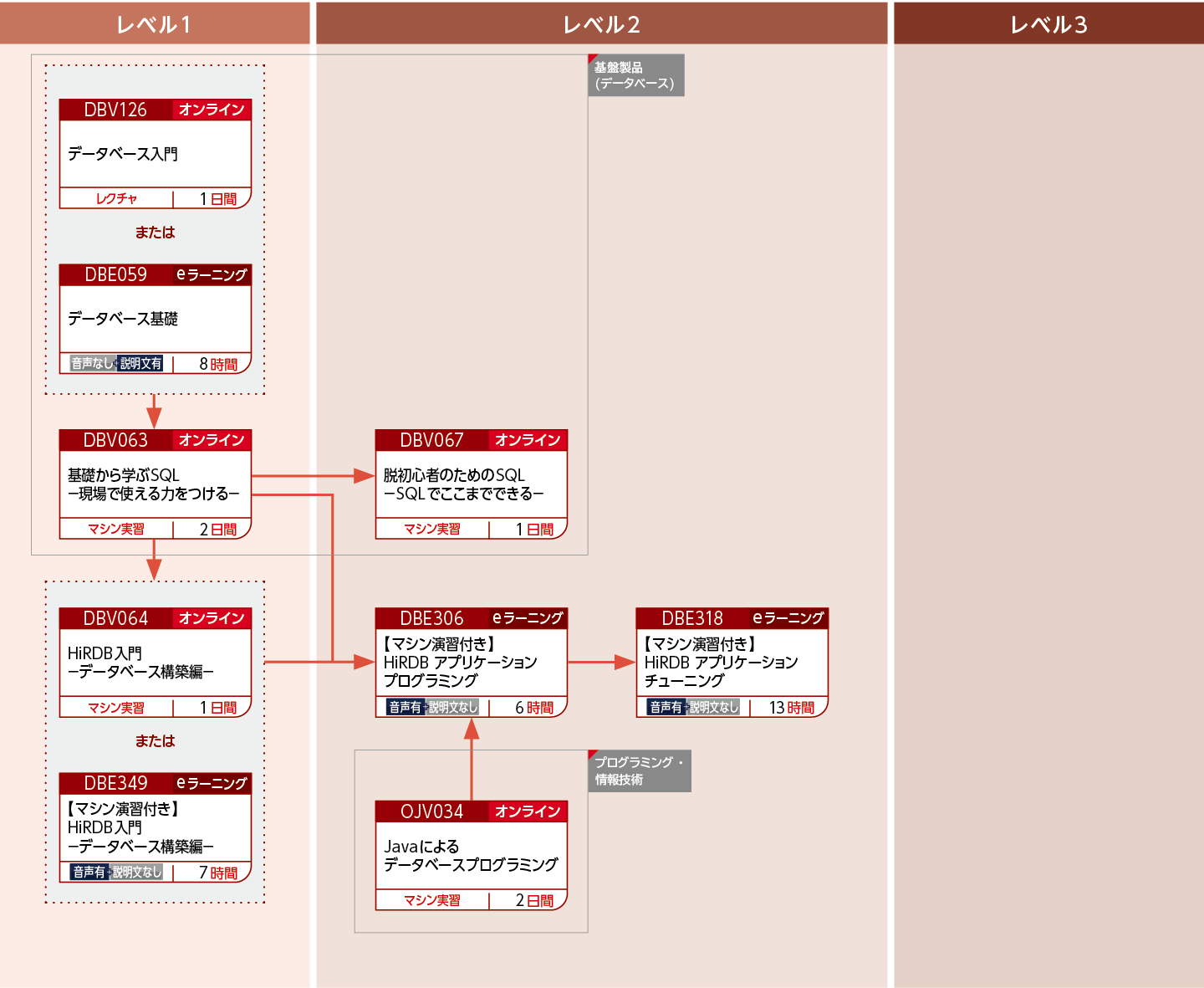 HiRDBにアクセスするアプリケーションプログラムを開発する方