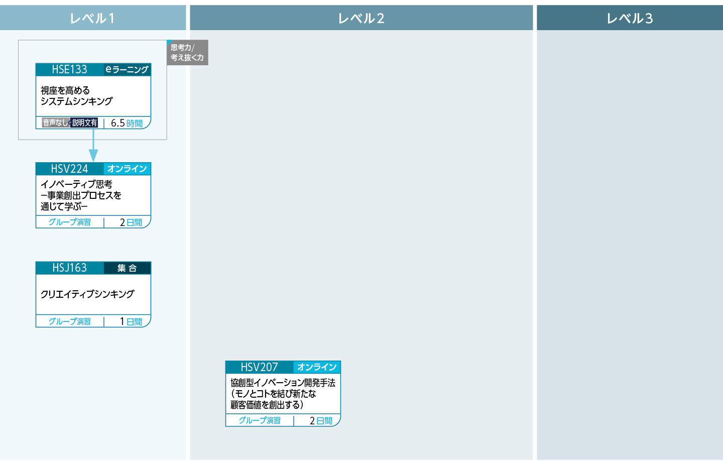 サービス事業創生の考え方、手法のコースフロー